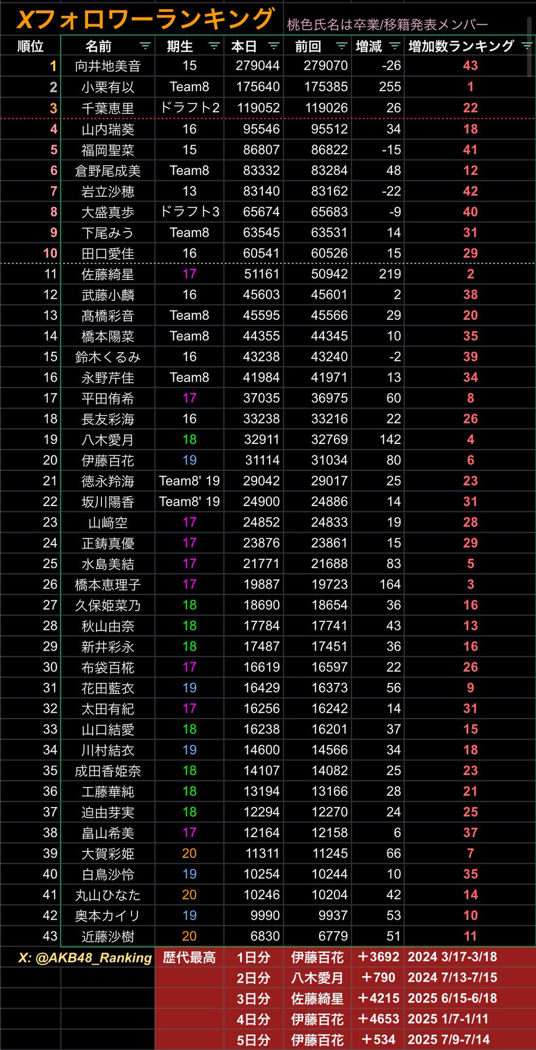 AKB.HKTまとめ売り‼️全部で30枚❗️ AKB.HKTまとめ売り‼️全部で30枚❗️ - メルカリ