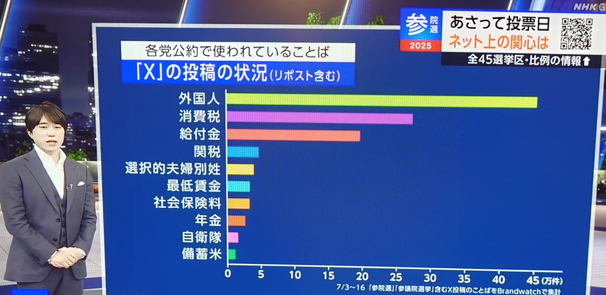 xRINGx's tweet photo. ■各党公約で使われていることば
『Xの投稿の状況』

『外国人』がトップになってた。
賃金や物価高騰問題よりも。
気づけば、外国人問題が、争点？ https://t.co/UJEGtnrgV0