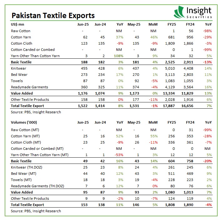 InsightSecurit4's tweet image. Pakistan Textile Exports
#PakistanTextile #TextileExports #ExportSectorPK #TextileIndustry
#PakistanExports