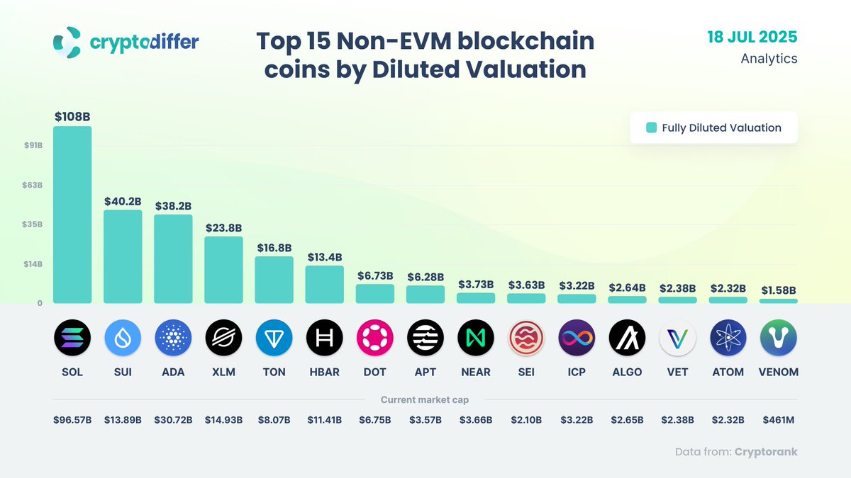 CryptoDiffer's tweet image. Top 15 Non-EVM blockchain coins by Diluted Valuation
#Solana dominates this non-#EVM landscape with a $108B FDV, followed by #Sui and #Cardano. For context, #Bitcoin is excluded from this list.
$SOL $SUI $ADA $XLM $TON $HBAR $DOT $APT $NEAR $SEI $ICP $ALGO $VET $ATOM $VENOM