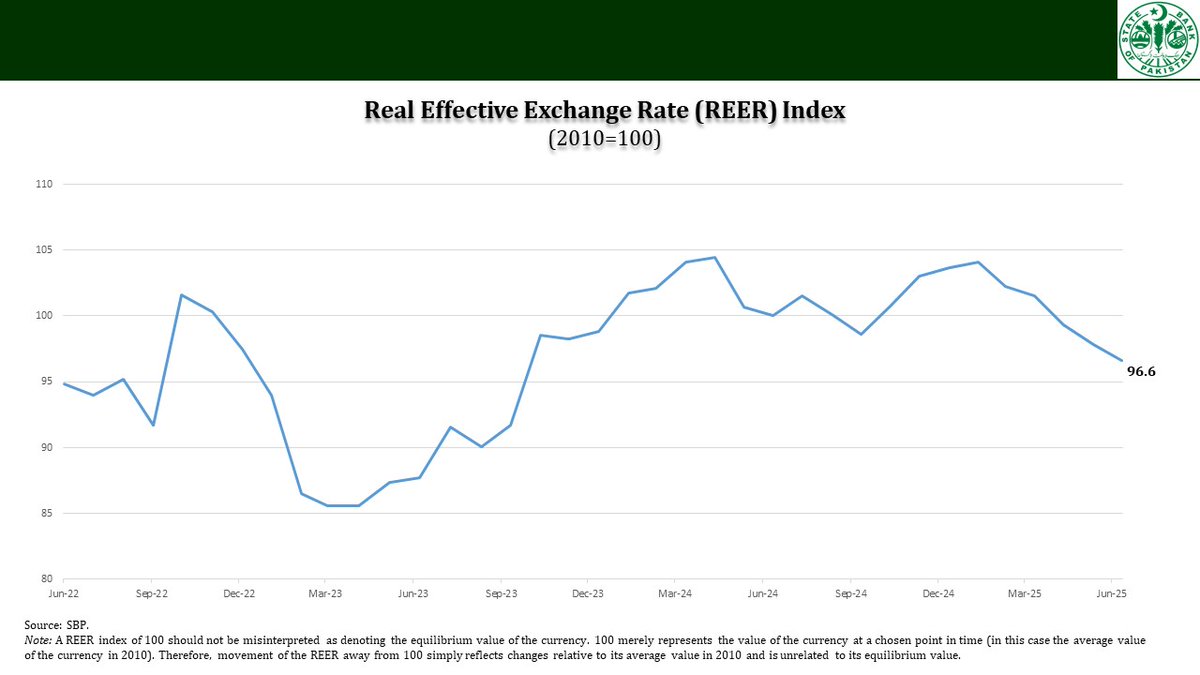 StateBank_Pak's tweet image. The REER index depreciated to 96.6 in June 2025 as compared to 97.8 in May 2025.
For details see bit.ly/3QP2dwm
#SBPREER