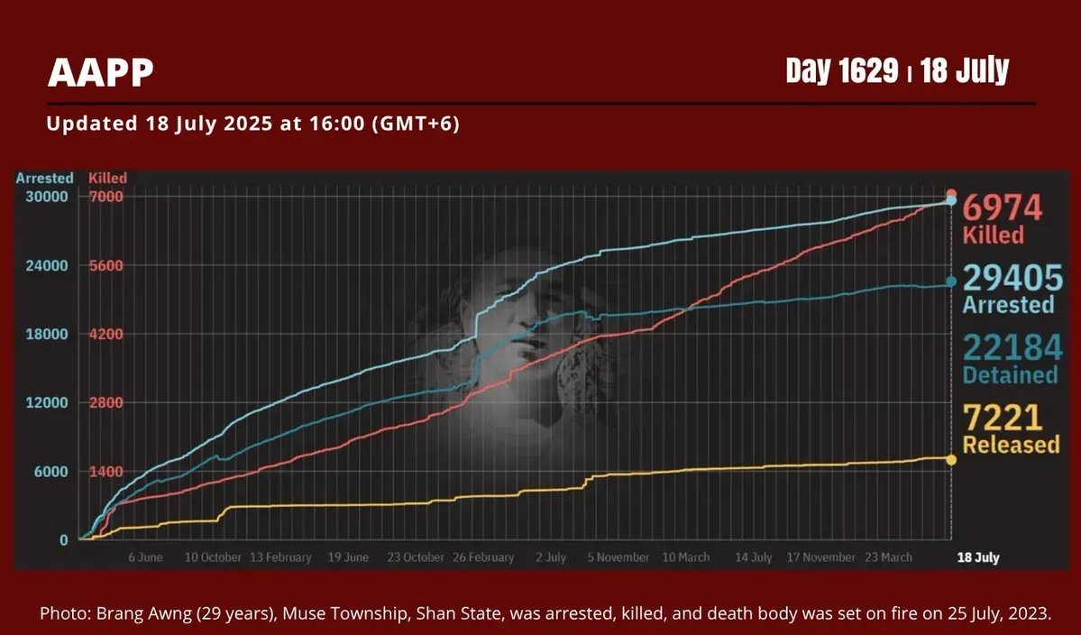 aapp_burma's tweet image. DAILY UPDATE 18/7/25 DAY 1629
6,974 killed (+3)
29,405 total arrested (+6)
22,184 still detained (+6)
Brief: aappb.org/?p=33427
Find data: coup.aappb.org/data-explorer