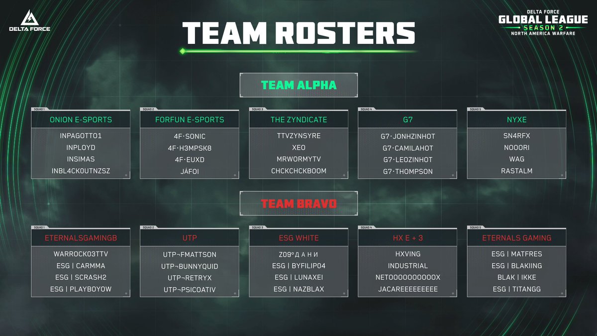 DFGameEsports's tweet image. Delta Force Global League S2 NA Warfare Final Live Now!
🏆Which team will ultimately win the championship?
Tune in now:
twitch.tv/deltaforcegame…