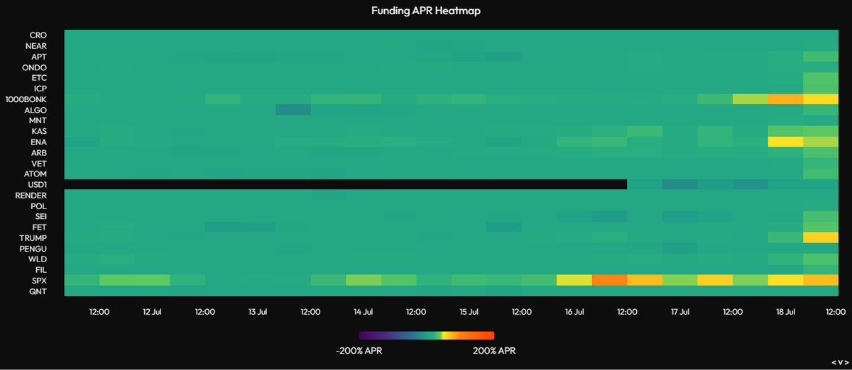 What a week this has already been 🔥

avg sector performance 8-10% with memes outperforming on upside like usual

as well runners of each sector are definitely being chased (most notable probably $ETH)

Significant gains already capitalized in large cap alts

Exceptional
