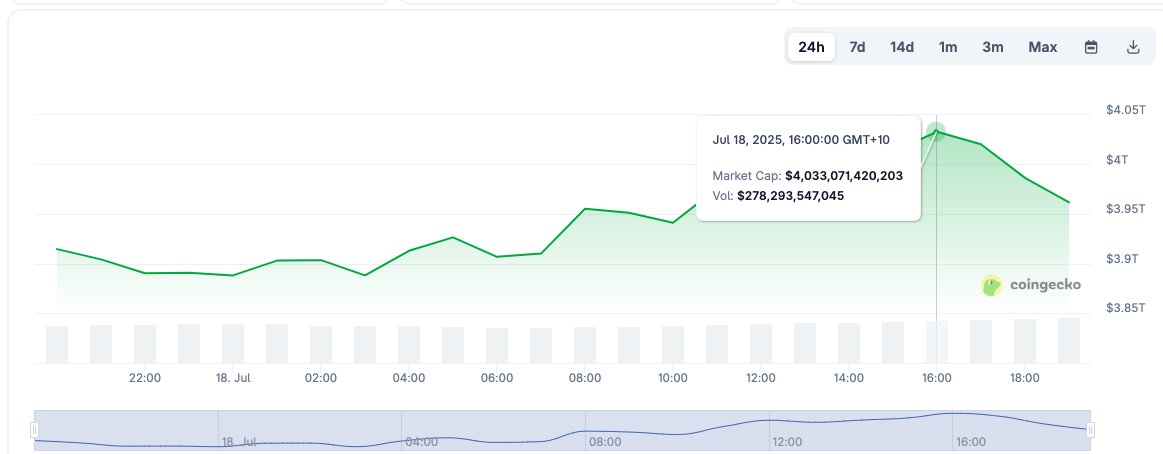The_Ref_io's tweet image. GLOBAL CRYPTOCURRENCY MARKET CAP HITS NEW ATH OF $4T