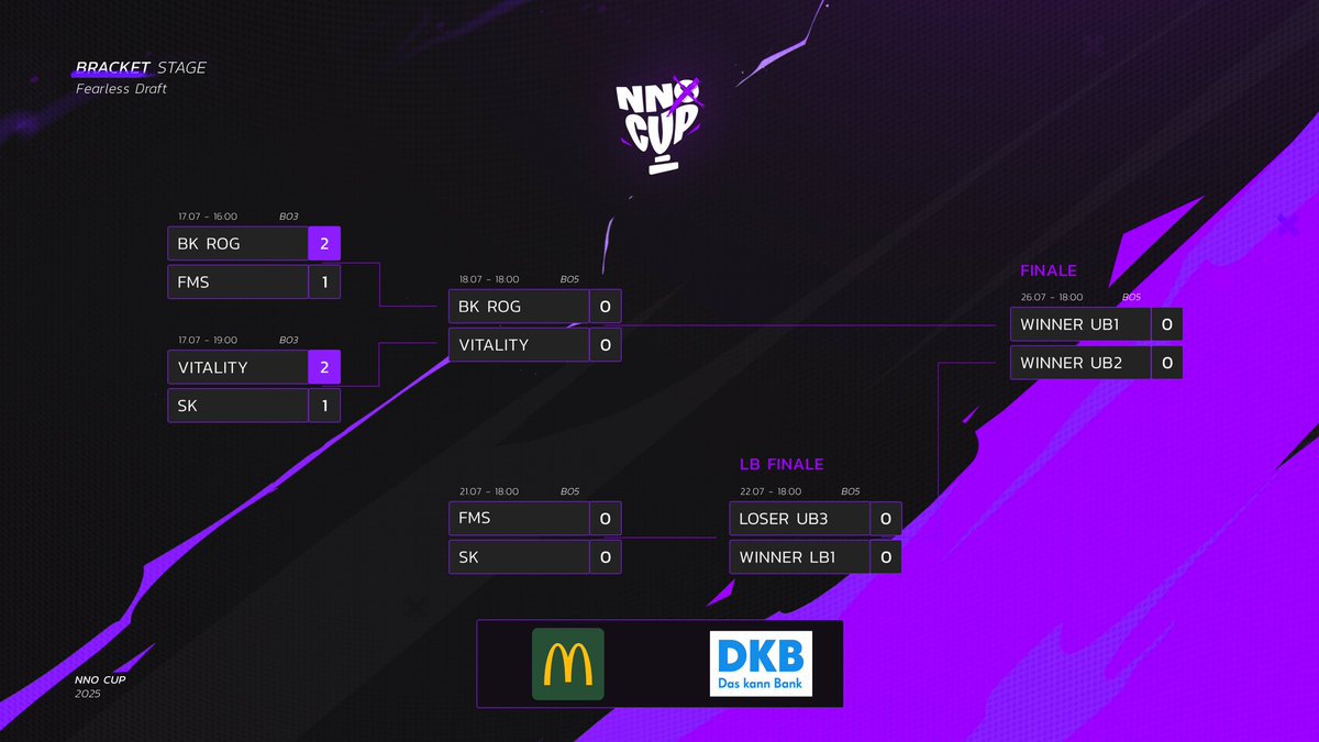 ‼️UPPER BRACKET FINALE‼️

Heute kommt es im Upper Bracket Finale zum französischen Derby! 🔥

Der französische Meister BK ROG trifft im Best of five auf das französische LEC Team Vitality! 

Los geht’s um 18:00 Uhr!⏰ 

Was glaubt ihr, wer das Duell für sich entscheiden kann?🇫🇷