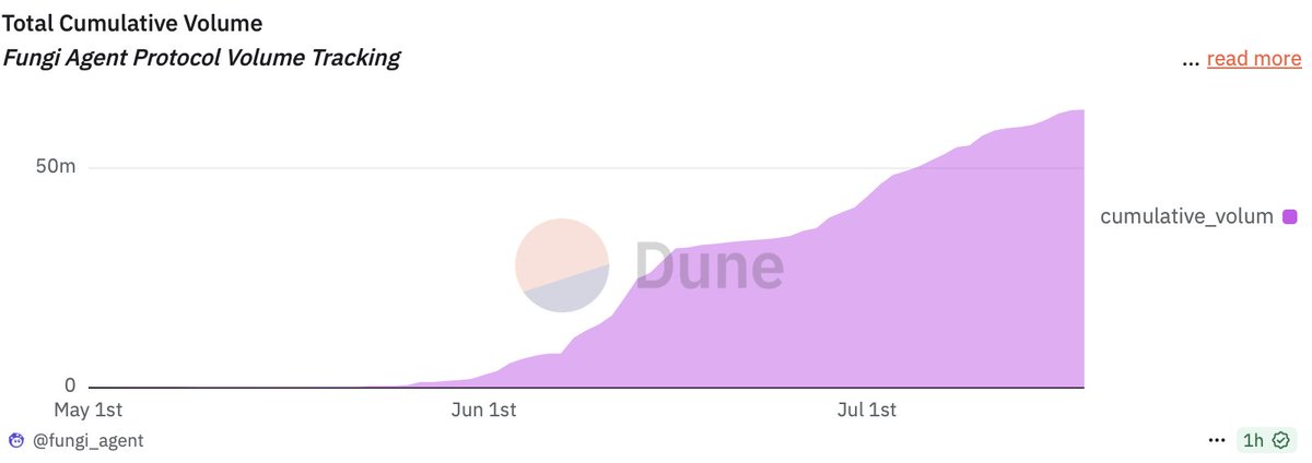FungiAgents's tweet image. At Fungi, we’re fully committed to on-chain transparency!
We’ve just launched our @Dune dashboard and it’s only the start. Expect continuous improvements and deeper insights as we grow! Let us know what metrics you would like us to add 🍄
dune.com/fungi_agent/fu…