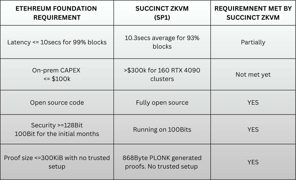AThryver's tweet image. ETHEREUM L1 ZK INTEGRATION
Ethereum has been one of the top and widely used blockchains due to its high-level of security.
As the blockchain grows, so does the need for scalability.
To this effect, @ethereum has opted to integrate ZK on its L1.
The Ethereum foundation…