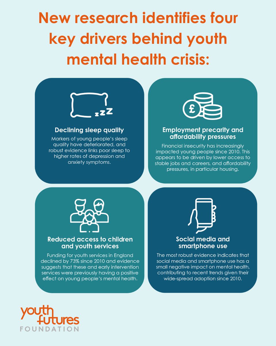 YF_Foundation's tweet image. Our new report with @OfficialUoM and @UCL uncovers four major drivers of declining youth mental health:
💰Financial insecurity and job precarity
💤Declining sleep quality
🏫Cuts to children and youth services
📲Social media and smartphone use
🔍 youthfuturesfoundation.org/publication/re…
