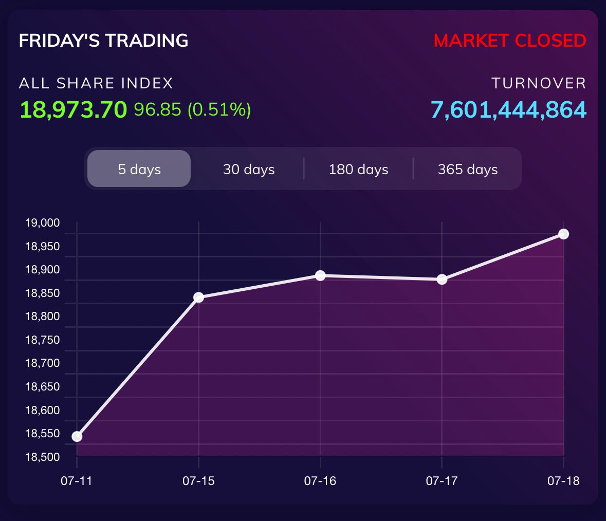 danukalive's tweet image. ASI closed the week at 18,974, gaining 359 points with 3 green days and 2 red days. Trend remains bullish above 18800 with RSI above 77. Volume remained healthy throughout the week, supporting the uptrend. Financial results are slowly receiving for the APR-JUN Q.