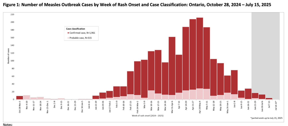 BogochIsaac's tweet image. Ontario is now seeing a sharp drop in measles cases, with the trend beginning in early May.