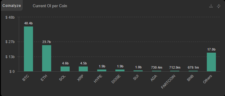 Deeper market snapshot

Notably binance volumes have been sustaining above 100b
~ critical for lasting uptrends

ETH volumes have flipped BTC's volume which is pretty important as well watch "others"

Lots of interest in alts currently

Global OI still largely in BTC / Majors but