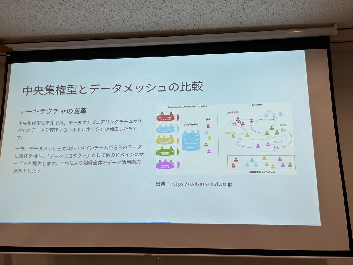 TARO9652512797's tweet image. データメッシュとMCP

 #DataEngineeringStudy