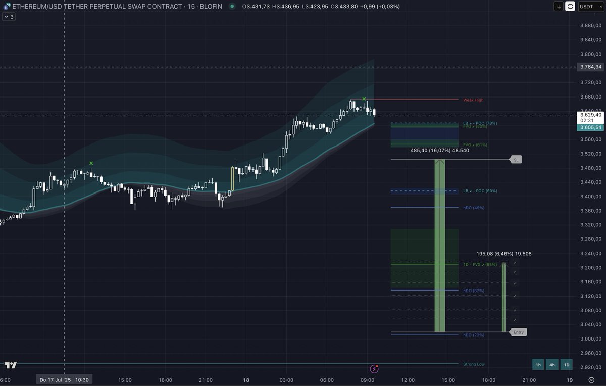 MrSagitario1's tweet photo. Hier noch mal ein aussagekräftiges Bild zum #WaveReader.
Was sehen wir hier?
- Gelbe Kerze = Vectorcandle, fast immer zu mindestens 50% wieder gefüllt!
- Trailing SL = in diesem Fall extrem nützlich da Prozente zum letzten Target fast verdreifacht!
- Weak high - strong low = Sehr gute Einschätzung des höchsten und tiefsten Levels des Kurses.
- Points of Control (POC) mit Einschätzung der Wahrscheinlichkeit des anlaufens.
- Fair Value Gap (FVG) auch wieder mit Einschätzung der Wahrscheinlichkeit des anlaufens.
- Übergeordnete Zeitrahmen (frei wählbar) direkt im Überblick!
Die Wahrscheinlichkeiten und Level werden mit jeder neuen Kerze neu berechnet/angepasst!
Werde Mitglied der Akademie und nutze diesen äußerst nützlichen Indikator selbst. 💪😎
https://t.co/Z6f8ACqkpw