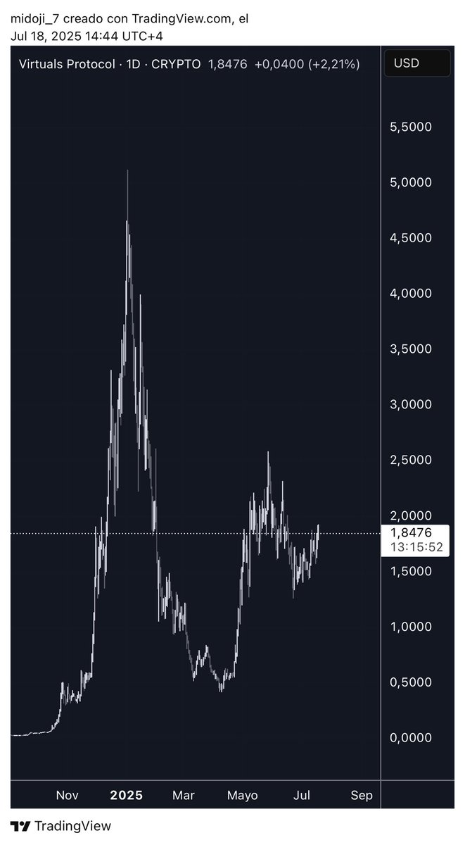 midoji7's tweet image. Anyone else noticing this?
$VIRTUAL chart looks ready to run.
Meanwhile, $AXR , easily the most promising agent in the ACP stack, still sitting at $20M mcap.
Feels mispriced