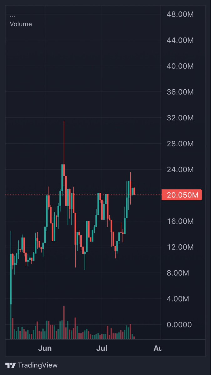midoji7's tweet image. Anyone else noticing this?
$VIRTUAL chart looks ready to run.
Meanwhile, $AXR , easily the most promising agent in the ACP stack, still sitting at $20M mcap.
Feels mispriced