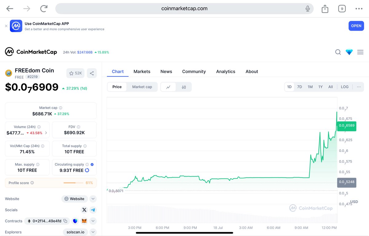 Price of $FREE continues to grow daily : today +37%

Remember : $FREE reached +300,000,000 USD in the 2021 bullrun, and our community of more than 6 million onchain wallet holders is still loyal

coinmarketcap.com/currencies/fre…