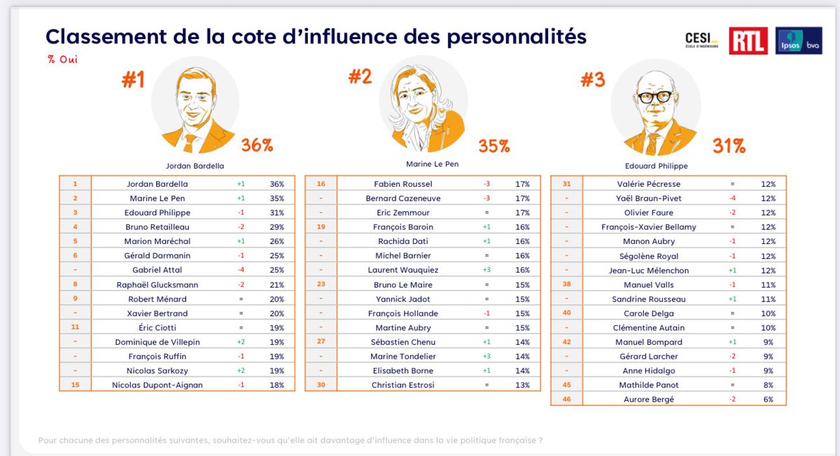 clement_mci's tweet image. 📊 Cote d’influence des personnalités | @BVA_Xsight
🥇 J. Bardella : 36% +1
🥈 M. Le Pen : 35% +1
🥉 E. Philippe : 31% -1
4️⃣ B. Retailleau : 29% -2
5️⃣ M. Maréchal : 26% +1
6️⃣ G. Darmanin : 25% -1
G. Attal : 25% -4
8️⃣ R. Glucksmann : 21% -2