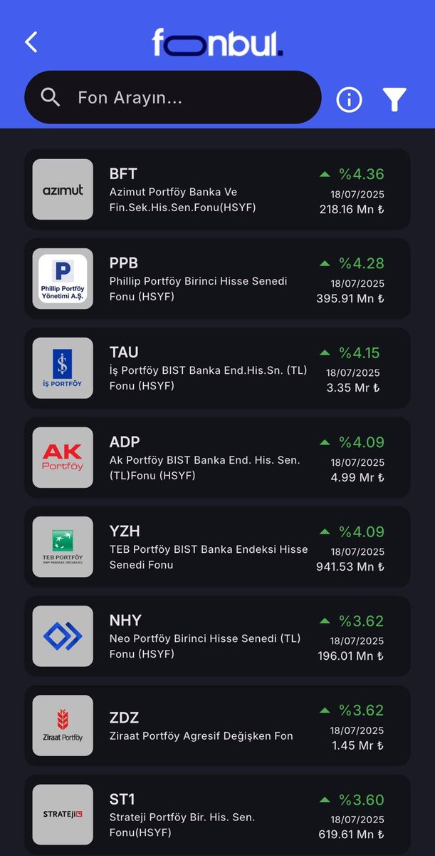 FonbulPlus's tweet image. Günlük getiride Banka Endeks Tema Fonları öne çıkıyor.

📱 Uygulamayı güncelleyin, yeni özellikleri keşfedin: app.fonbul.com/?affiliate=FON…

✅#BFT :Azimut Portföy Banka Ve Fin.Sek.His.Sen.Fonu(HSYF) I 1.04₺ (%4.36)
✅#PPB :Phillip Portföy Birinci Hisse Senedi Fonu (HSYF) I 8.68₺