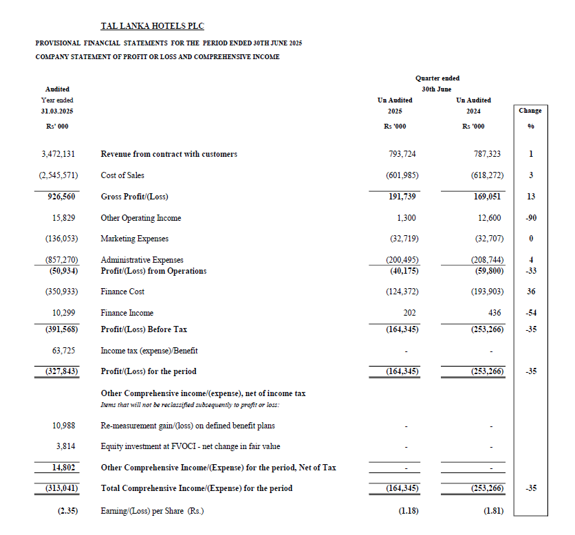danukalive's tweet image. TAJ appreciated from 21.10 to 27.50 - an increase of over 30% in the last two days with the hotel sector rally. However, the APR-JUN Q results show a loss of 1.18, following a loss of 0.80 in the JAN-MAR Q. Lets see the reaction to the EPS !