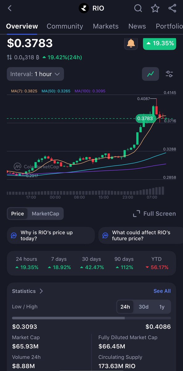 MarkCrypto8's tweet image. $RIO performing well, up 20% in last 24 hours and getting ready to go back over $1 soon ⏳ Could be best performing #RWA project this altseason.
✅ Undervalued at only $26m mcap
✅ 24h Volume $8.88m up 123%
✅ Districts phase 2 coming
✅ Freehold iOS app going live anytime ⏳