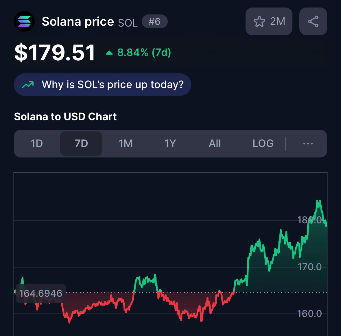 CryptoConan's tweet image. we’re so back

is this the solana summer we were promised? 👀