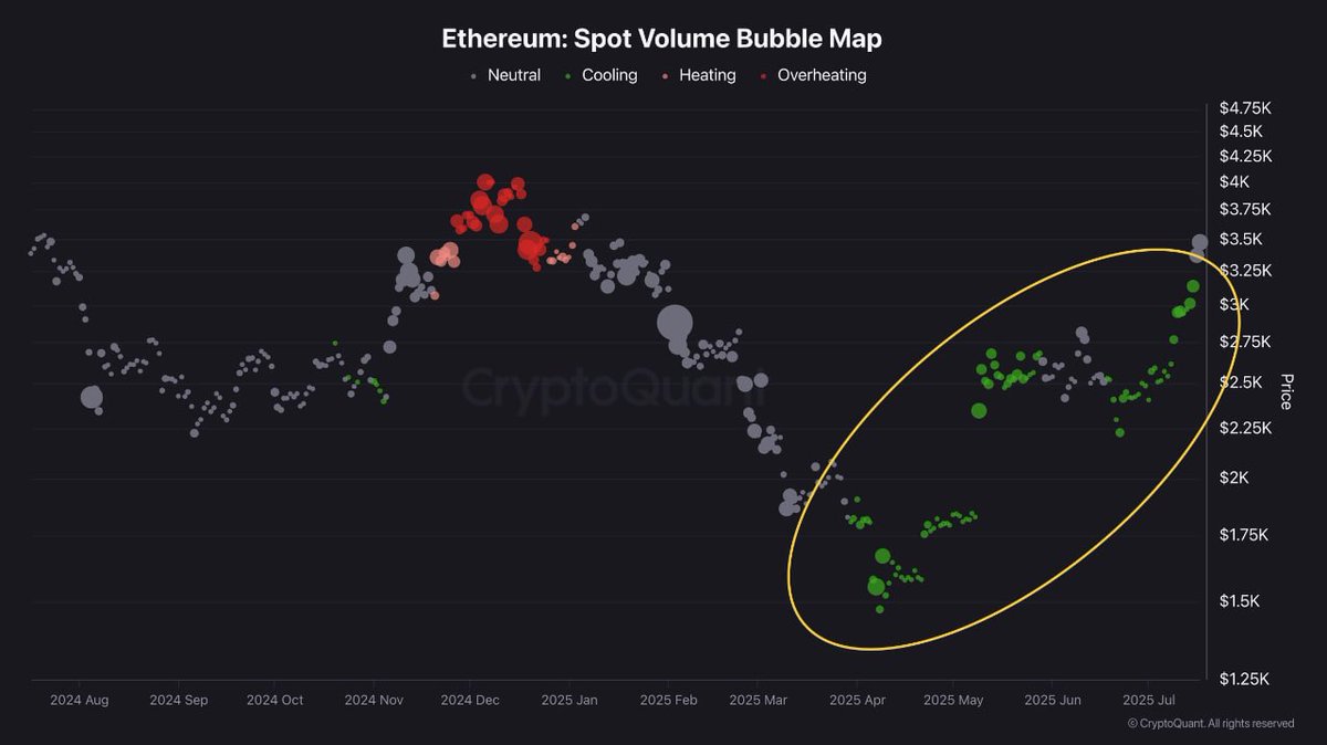 CryptoQuant_KR's tweet image. "#ETH ์ ๋ฌผ์์ฅ ์ฃผ๋๋ก ์์น ์ค, ํ๋ฌผ ์์ ์ฌ๋ถ๊ฐ ์์น๋ ๋ฆฌ ๊ด๊ฑด"
์ต๊ทผ ์ด๋๋ฆฌ์์ ์์น์ ์ ๋ฌผ์์ฅ์ ์ฃผ๋๋ก ์ด๋ฃจ์ด์ง๊ณ ์๋ ๊ฒ์ผ๋ก ๊ด์ฐฐ๋ฉ๋๋ค.
๋จผ์ ์ด๋๋ฆฌ์ ์ ๋ฌผ ๊ฑฐ๋๋ ๋ฒ๋ธ๋งต(Futures Volume Bubble Map) ์ ์ดํด๋ณด๋ฉด, ๋
ธ๋์์ผ๋ก ํ์๋ ํน์ ๊ตฌ๊ฐ์์ ๊ณผ์ด(overheating)์ด ๋ํ๋ฌ์ต๋๋ค.โฆ