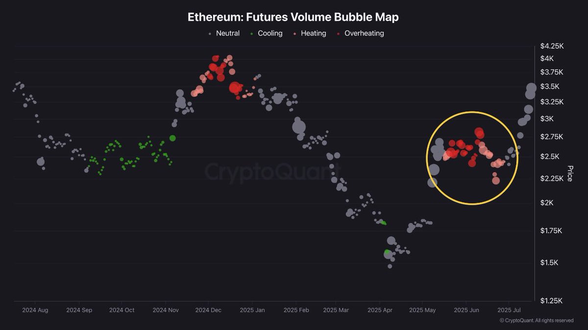 CryptoQuant_KR's tweet image. "#ETH ์ ๋ฌผ์์ฅ ์ฃผ๋๋ก ์์น ์ค, ํ๋ฌผ ์์ ์ฌ๋ถ๊ฐ ์์น๋ ๋ฆฌ ๊ด๊ฑด"
์ต๊ทผ ์ด๋๋ฆฌ์์ ์์น์ ์ ๋ฌผ์์ฅ์ ์ฃผ๋๋ก ์ด๋ฃจ์ด์ง๊ณ ์๋ ๊ฒ์ผ๋ก ๊ด์ฐฐ๋ฉ๋๋ค.
๋จผ์ ์ด๋๋ฆฌ์ ์ ๋ฌผ ๊ฑฐ๋๋ ๋ฒ๋ธ๋งต(Futures Volume Bubble Map) ์ ์ดํด๋ณด๋ฉด, ๋
ธ๋์์ผ๋ก ํ์๋ ํน์ ๊ตฌ๊ฐ์์ ๊ณผ์ด(overheating)์ด ๋ํ๋ฌ์ต๋๋ค.โฆ