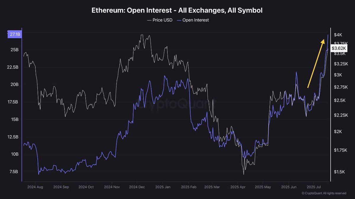 CryptoQuant_KR's tweet image. "#ETH ์ ๋ฌผ์์ฅ ์ฃผ๋๋ก ์์น ์ค, ํ๋ฌผ ์์ ์ฌ๋ถ๊ฐ ์์น๋ ๋ฆฌ ๊ด๊ฑด"
์ต๊ทผ ์ด๋๋ฆฌ์์ ์์น์ ์ ๋ฌผ์์ฅ์ ์ฃผ๋๋ก ์ด๋ฃจ์ด์ง๊ณ ์๋ ๊ฒ์ผ๋ก ๊ด์ฐฐ๋ฉ๋๋ค.
๋จผ์ ์ด๋๋ฆฌ์ ์ ๋ฌผ ๊ฑฐ๋๋ ๋ฒ๋ธ๋งต(Futures Volume Bubble Map) ์ ์ดํด๋ณด๋ฉด, ๋
ธ๋์์ผ๋ก ํ์๋ ํน์ ๊ตฌ๊ฐ์์ ๊ณผ์ด(overheating)์ด ๋ํ๋ฌ์ต๋๋ค.โฆ