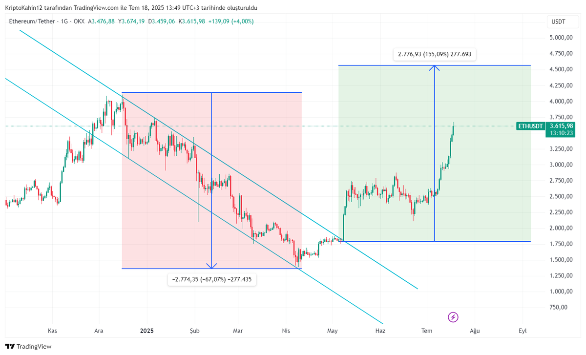 #Ethereum için hedefimiz şimdilik $4600 ⏳

Ama bu hareketi tek seferde beklemeyin. Bu hafta sonu ufak bir düzeltme bekliyorum piyasadan. Ardından yavaş yavaş yükselişe devam ederiz.

#Crypto #Bitcoin
