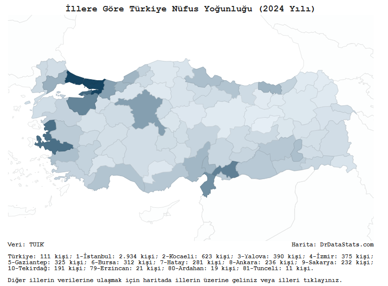 DrDataStats's tweet image. İllere Göre Türkiye Nüfus Yoğunluğu (2024 Yılı)

Türkiye: 111 kişi; 
1-İstanbul: 2.934 kişi; 
2-Kocaeli: 623 kişi; 
3-Yalova: 390 kişi; 

drdatastats.com/illere-gore-tu…