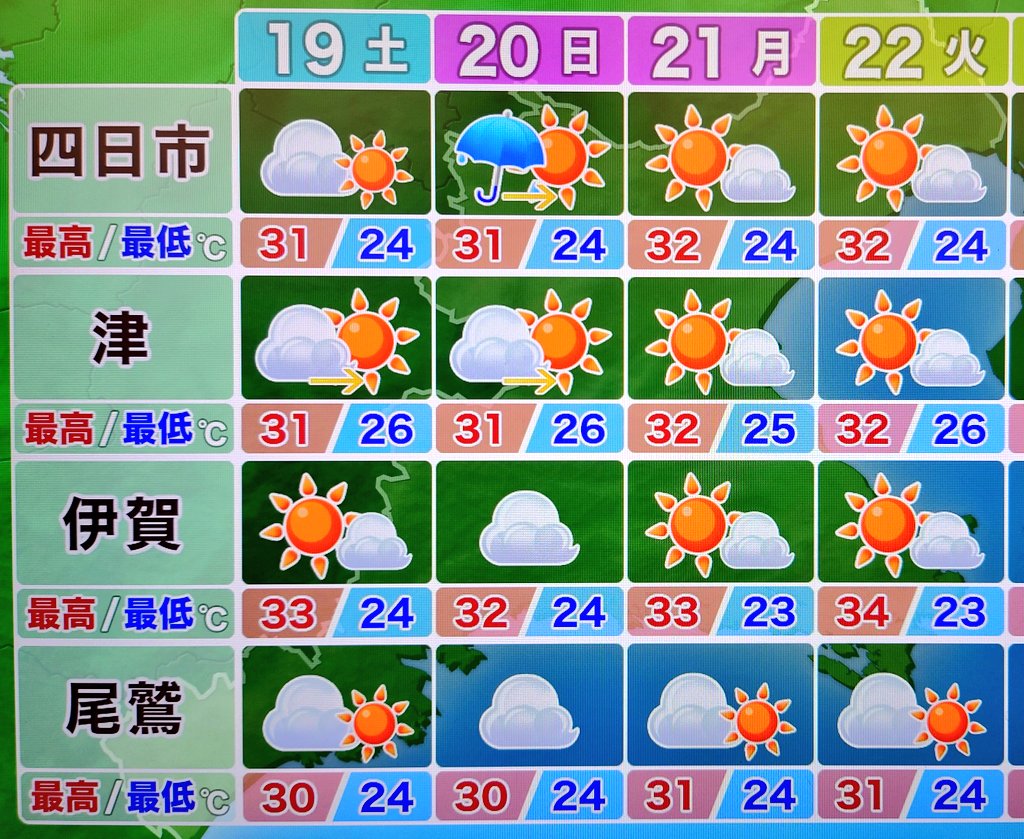 SeikoTamori's tweet image. #三重の天気
■19日(土)
午前は雲が多め、午後は晴れ🌥️
【最高】29〜33℃ 蒸し暑い
■20日(日)
朝は所により雨 日中は晴れ🌂🌤️
■21日(月)🎌
晴れ🌤️
■22日(火)
晴れ🌤️
三連休はだいたい晴れて厳しい暑さに🌡️
熱中症対策をして楽しい休日をお過ごしください🎵