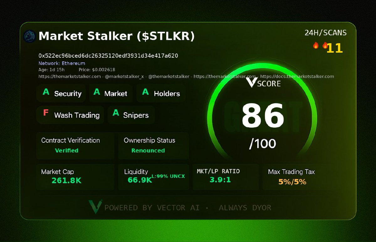 Willie_web3's tweet image. 🕵️‍♂️ Fresh eyes on a fresh play…

$STLKR is only 1 day old, but already scored an 86 on Vector IQ+ ✅  

Renounced, verified, healthy holder spread and under $300K MC 👀

Volume rising. Risky? Maybe.  
But early alpha don’t wait 🧠

#VectorScore $VECTOR  
@vectorai_x…