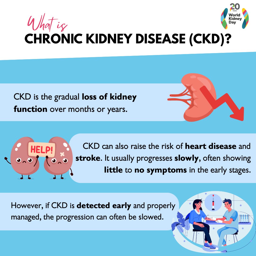 "Chronic" means ongoing and long-term, not necessarily severe. Many people live with mild chronic kidney disease (CKD) without symptoms or ever progressing to kidney failure. Early detection matters.

#WorldKidneyDay #AreYourKidneysOK #KidneyHealthMatters