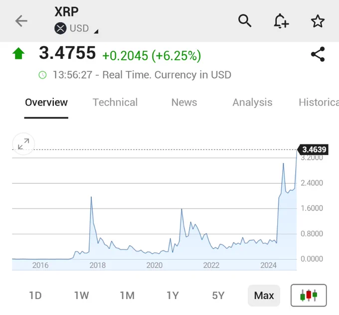 🚨 BREAKING : "XRP RAGGIUNGE UN NUOVO RECORD STORICO, AUMENTO DEL 6%!"