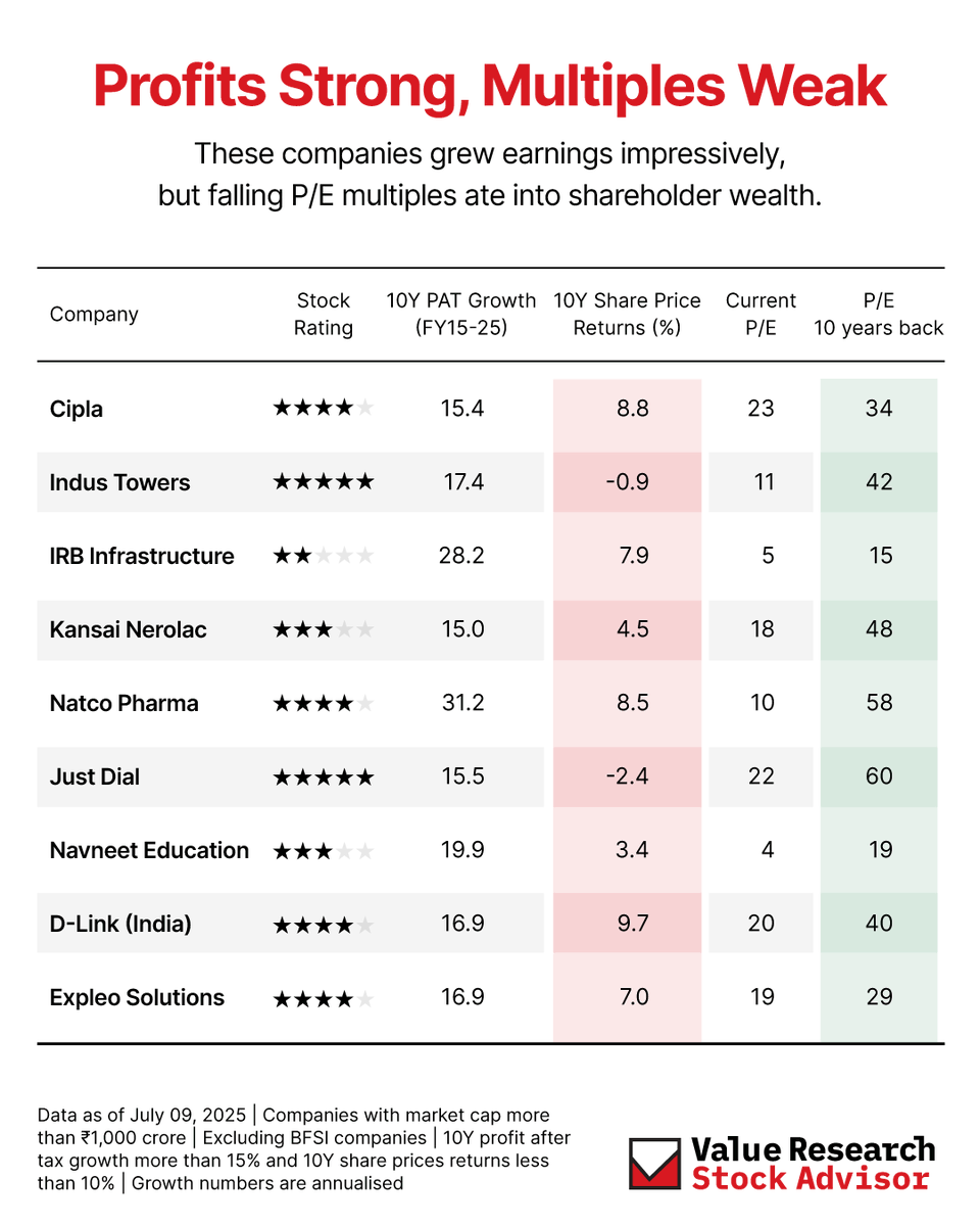 VROStocks's tweet image. Profits soared, but stock returns didn’t?
These companies grew earnings >15% annually over 10 years. Yet investors saw poor returns.
Why? Falling P/E multiples.
Derating can kill wealth.
Check the chart 👉