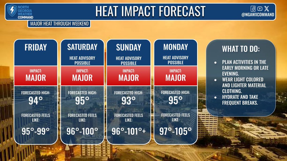 NGAWXCommand's tweet image. CRANKING UP THE HEAT:
Highs in the 90s and ample moisture thanks to a high pressure will keep feels like temps near advisory level and probably at advisory criteria by the end of the weekend. Isolated showers through the weekend and better rain chances on Monday. #gawx #Atlanta