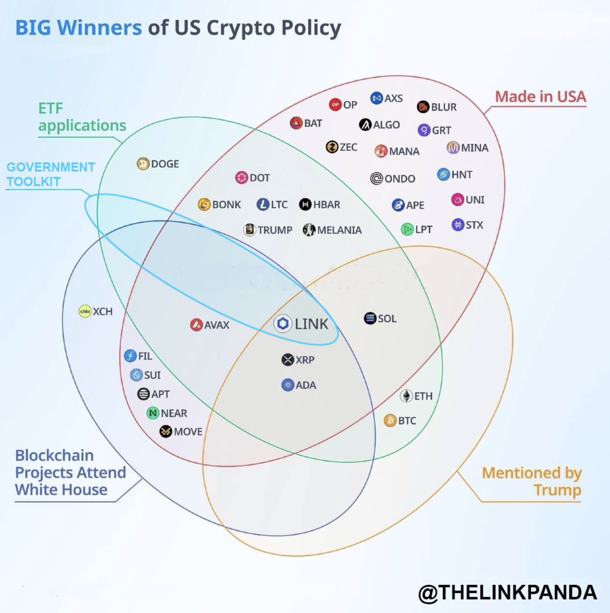 ""MADE IN USA'' to jedna z narracji, która krąży w krypto

Kryptowalut z tej grupy jest kilka. 

O kilku mówił Trump, kilka pojawia się w aplikacjach o ETFy, inne projekty odwiedziły Biały Dom

Jest jednak jest tylko jeden projekt, który zalicza wszystkie podkategorie🧐

$LINK