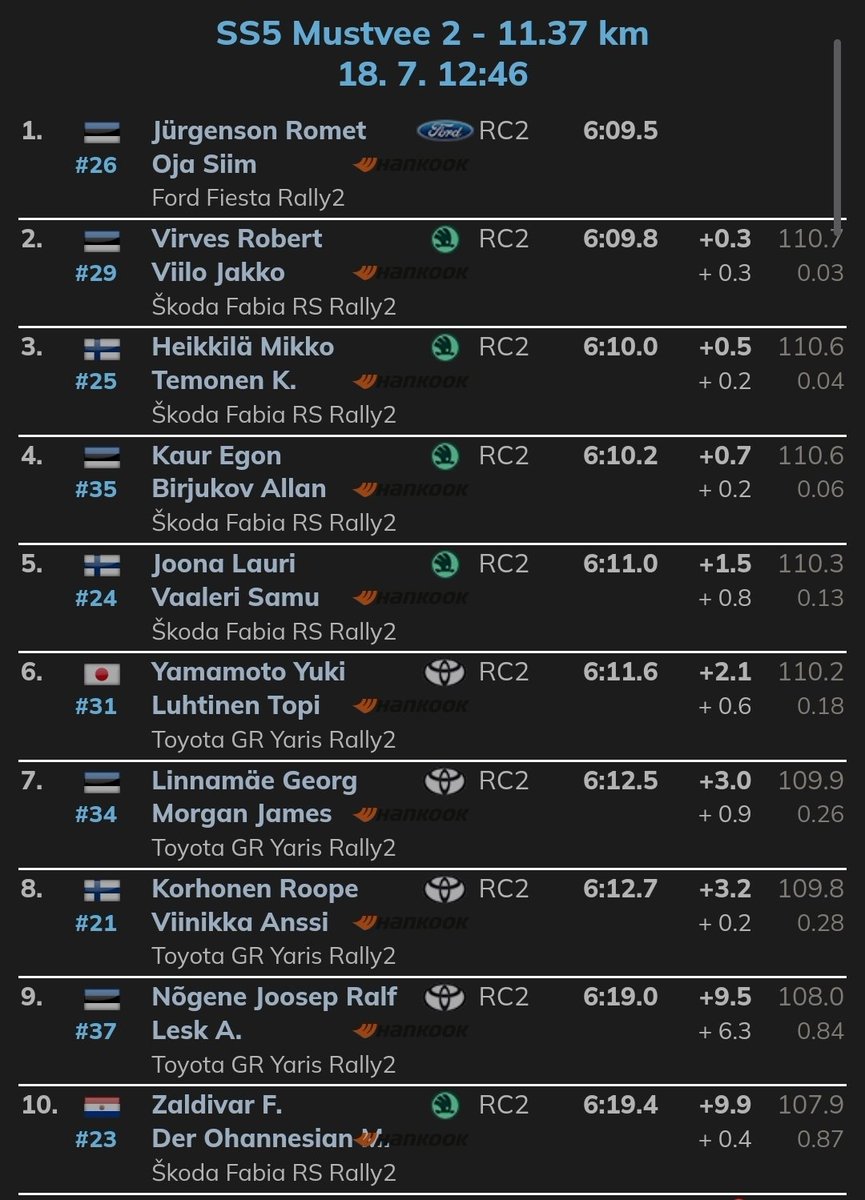 A maiden stage win in WRC2 for <a href="/Romet_Jurgenson/">Romet Jürgenson</a>! 🔥

#WRC | #RallyEstonia 🇪🇪