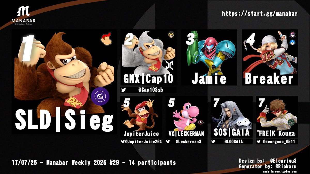 GNX | Cap10 (@cap10ssb) on Twitter photo Yesterday we weren’t able to play DK Bananza, but we still got to see alotta Monkey Action!🐒🦍🍌
Congrats everyone for making it onto the Top8 Graphic:🔥
🥇 <a href="/SiggyKong/">SLD | 勝利 (sieg)</a>
🥈 📸🔟
🥉 Jamie
4. <a href="/azumir5/">Breaker</a>
5. <a href="/JopiterJuice264/">JopiterJuice🍊</a> & <a href="/Leckerman3/">LECKERMAN</a>
7. <a href="/LOOGAIA/">SOS | GAIA</a> & <a href="/KoreanKouga/">K Kouga</a> Yesterday we weren’t able to play DK Bananza, but we still got to see alotta Monkey Action!🐒🦍🍌
Congrats everyone for making it onto the Top8 Graphic:🔥
🥇 <a href="/SiggyKong/">SLD | 勝利 (sieg)</a>
🥈 📸🔟
🥉 Jamie
4. <a href="/azumir5/">Breaker</a>
5. <a href="/JopiterJuice264/">JopiterJuice🍊</a> & <a href="/Leckerman3/">LECKERMAN</a>
7. <a href="/LOOGAIA/">SOS | GAIA</a> & <a href="/KoreanKouga/">K Kouga</a>