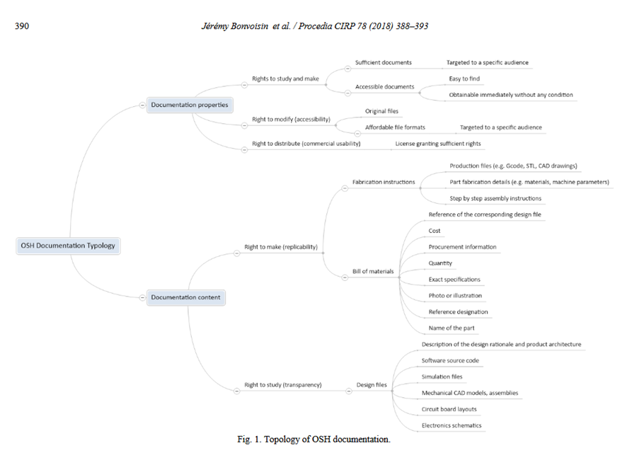 VentiloAngel's tweet image. Really #OpenSourceHardware? Key is full documentation. Crucial criteria include step-by-step assembly instructions, but also procurement info & exact specifications (Bonvoisin et al., Fig. 1). Without these, what are we truly building?
The term Open Source Hardware (OSH) refers…