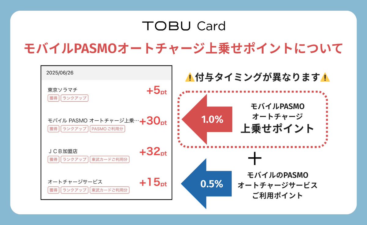 モバイルPASMOオートチャージ上乗せポイント なら ＼TOBU POINT 最大1.5％還元🎉／  なお、付与タイミングが異なりますのでご注意ください😎 📱「モバイルPASMOオートチャージ上乗せポイント」 →1.0％（後日） 🚋PASMOオート チャージサービスのご利用 →0.5％ 詳しくは ...