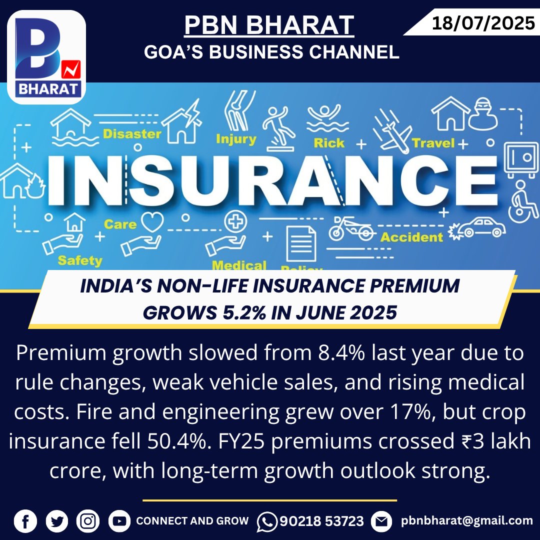 PBNBHARAT's tweet image. India’s Non-Life Insurance Premium Grows 5.2% in June 2025
#Insurance #NonLifeInsurance #IndiaInsurance #PremiumGrowth #HealthInsurance #MotorInsurance #InsuranceTrends #June2025 #FinancialServices #InsuranceSector #Insurtech #BimaTrinity #InsuranceUpdate