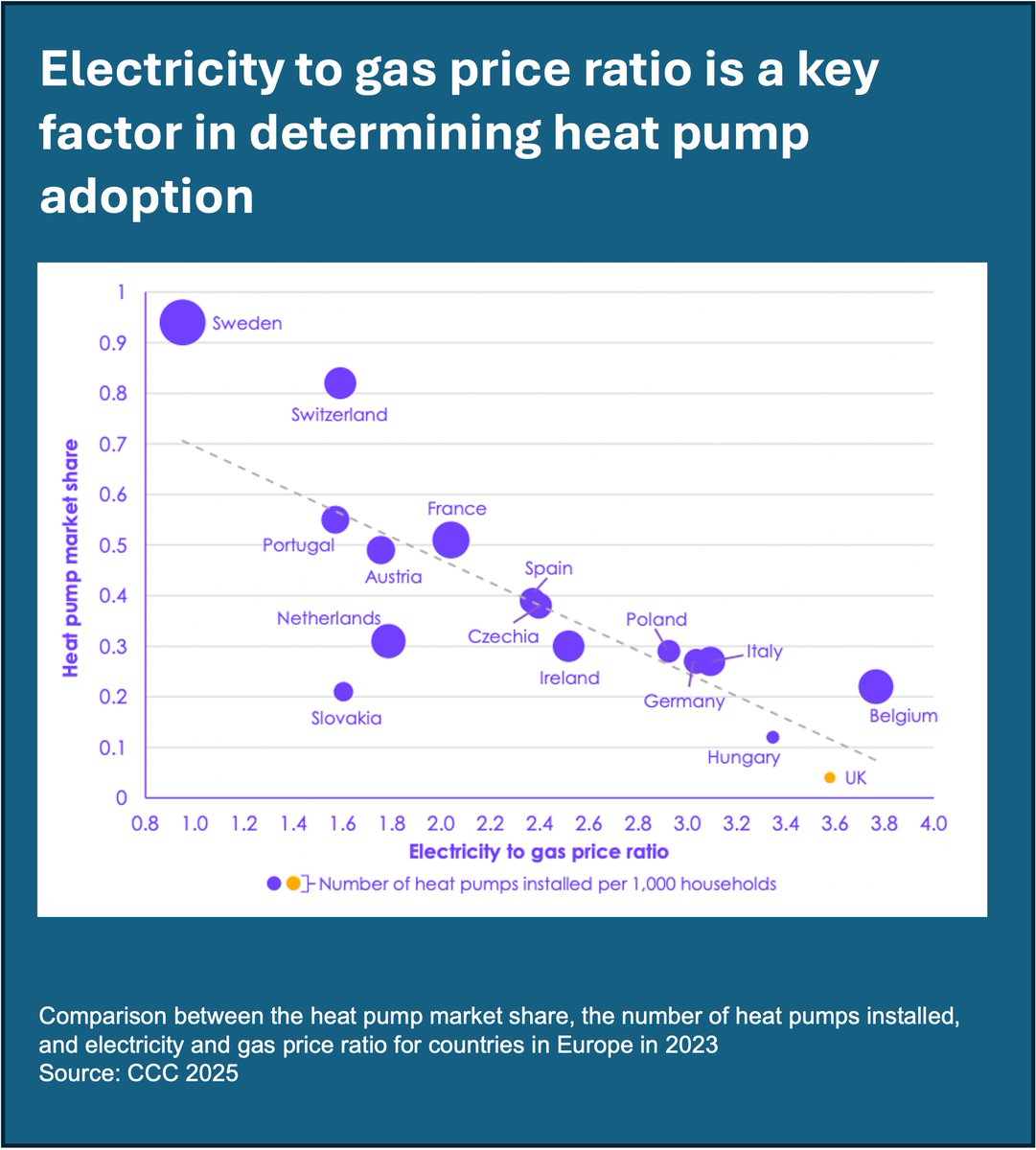 janrosenow's tweet image. Want mass heat pump adoption? Fix the running costs.
The electricity-to-gas price ratio is key. When policy makes electricity artificially expensive, the cleaner choice isn't the cheaper one. It's time to rebalance energy taxes, as this @theCCCuk chart highlights.
