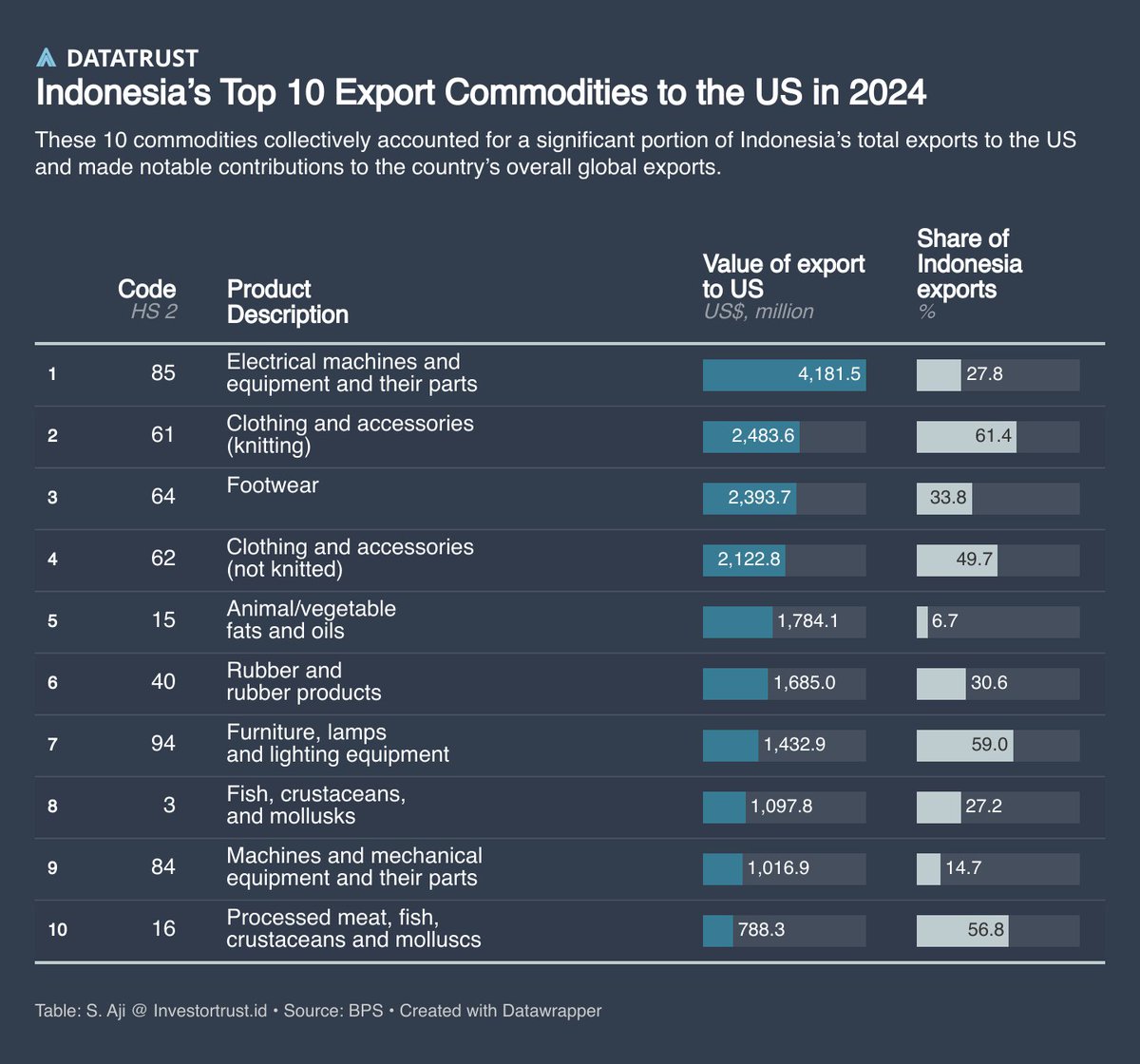 The US is a key market for Indonesia's labor-intensive manufactured goods.