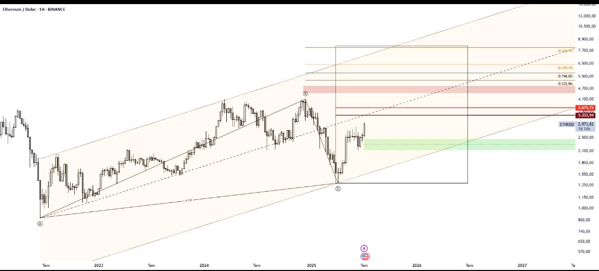 Hhecoin's tweet photo. Eth hedefim 5500$ ve üstü 🚀

My Eth target is $5500 and above 🚀
#Ethereum #ETH #BoğaPiyasası #bullrun https://t.co/3DUlANkVY1