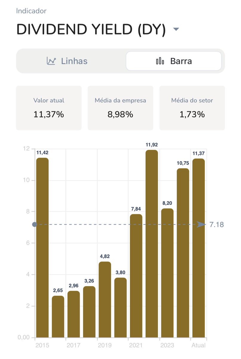 dicadehoje7's tweet photo. #BBAS3 Dividend Yield chegando nos maiores patamares dos últimos 10 anos.

Mercado exagerou? https://t.co/YPd0WsHfVT