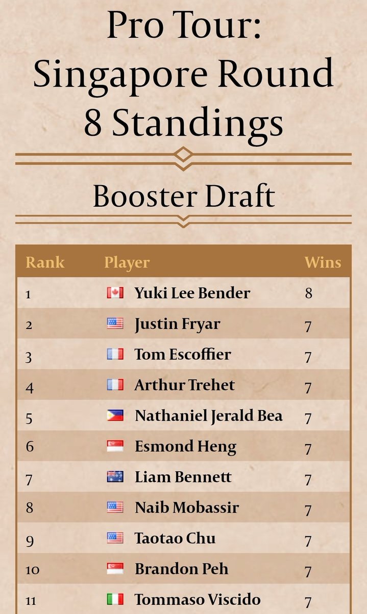 my insanely amazing partner is the only 8-0 end of day 1 🥺😭🥺😭 she's so awesome and cool and talented and hardworking I'm so proud