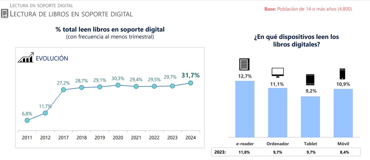 Allá por 2011, cuando empezaron comercializarse ebooks, los aspirantes a profeta se apresuraron a augurar el declive del papel.

En algún sitio dejé dicho que creía que no sucedería como con la música y el vídeo, sino que sería un cambio muy gradual. De décadas.

En ello estamos.