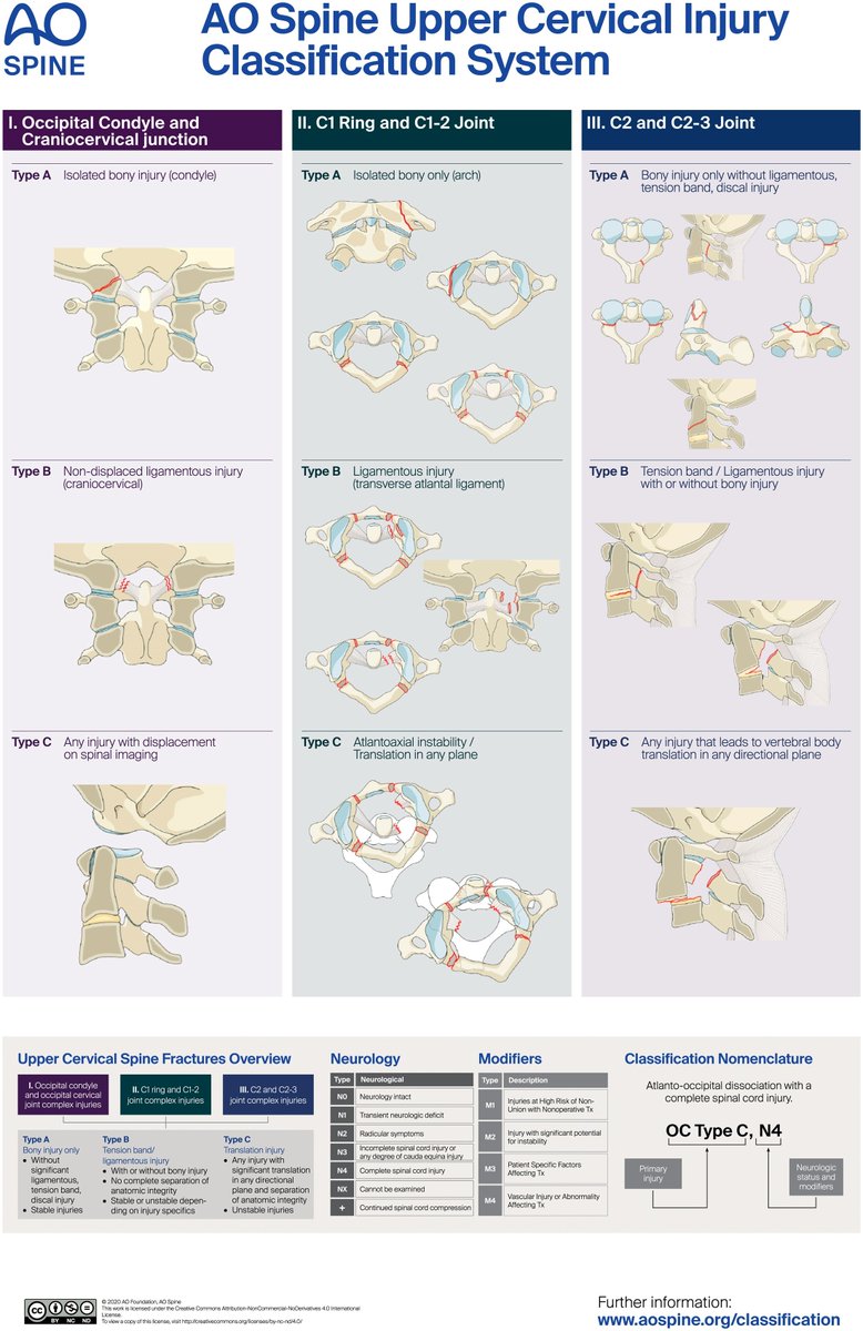 ✨Featured✨
Researchers present results of a 🌐 study looking to validate the hierarchical nature of the #AOSpine UCIC across geographical reg &amp; diff practice experiences. The system’s performance appears to be durable across a wide range of geo regions.
journals.lww.com/spinejournal/f…